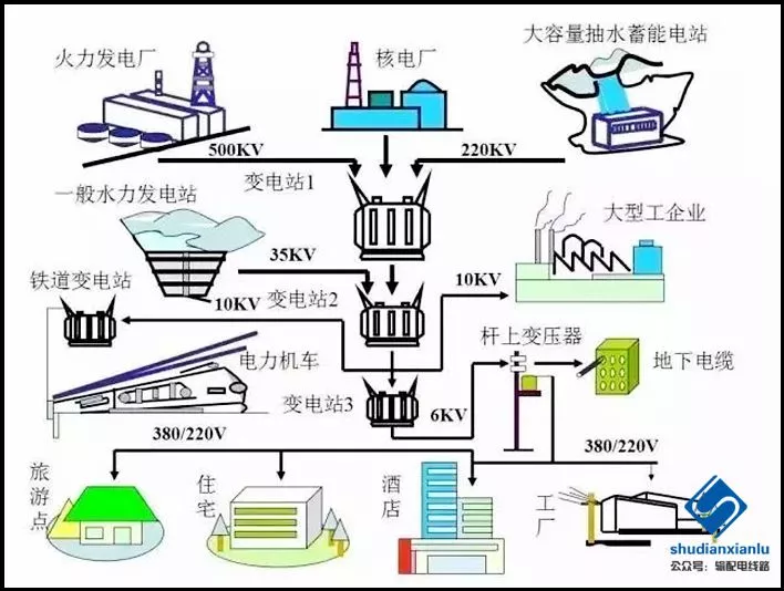 10kV 架空配电线路基本组成及杆上设备图文详解 10kV 架空配电线路基本组成及杆上设备图文详解