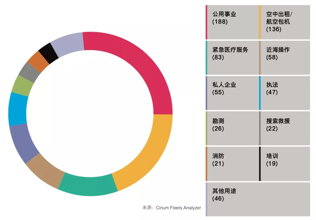中国继续引领亚太地区直升机机队规模增长 中国继续引领亚太地区直升机机队规模增长