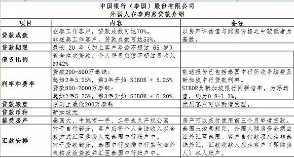 泰国房产越来越值钱,你知道为什么吗?