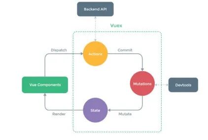 浅析Vuex工作原理及核心概念