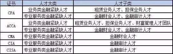 CPA持證人正式落戶，北京打響第一槍！國家正在給考證黨送房、送錢、送戶口！ 職場 第11張