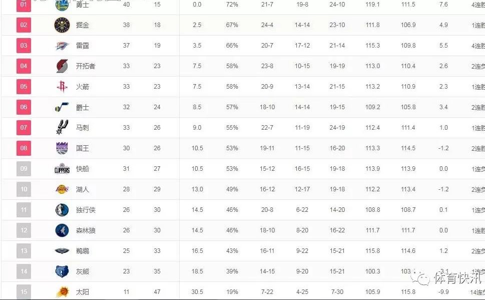 NBA西部最新排名：勇士穩居第一，火箭衝擊前四，湖人輸球掉隊 運動 第2張