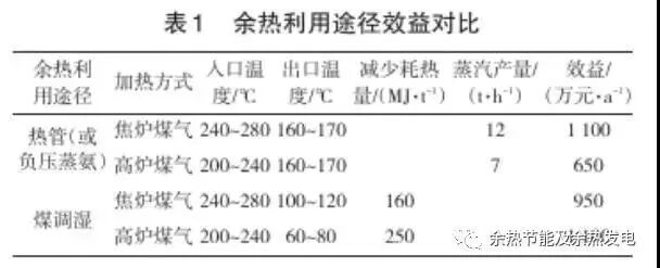 焦炉烟道气余热利用技术的图7
