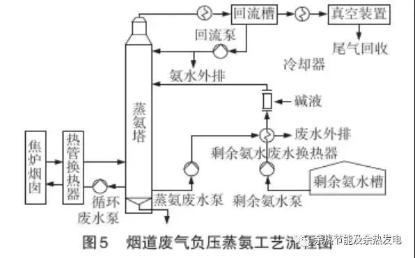 焦炉烟道气余热利用技术的图6