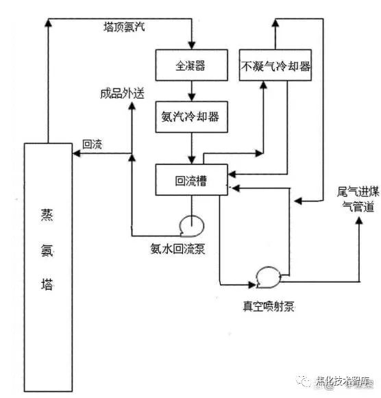 焦化厂的蒸氨工艺的图5