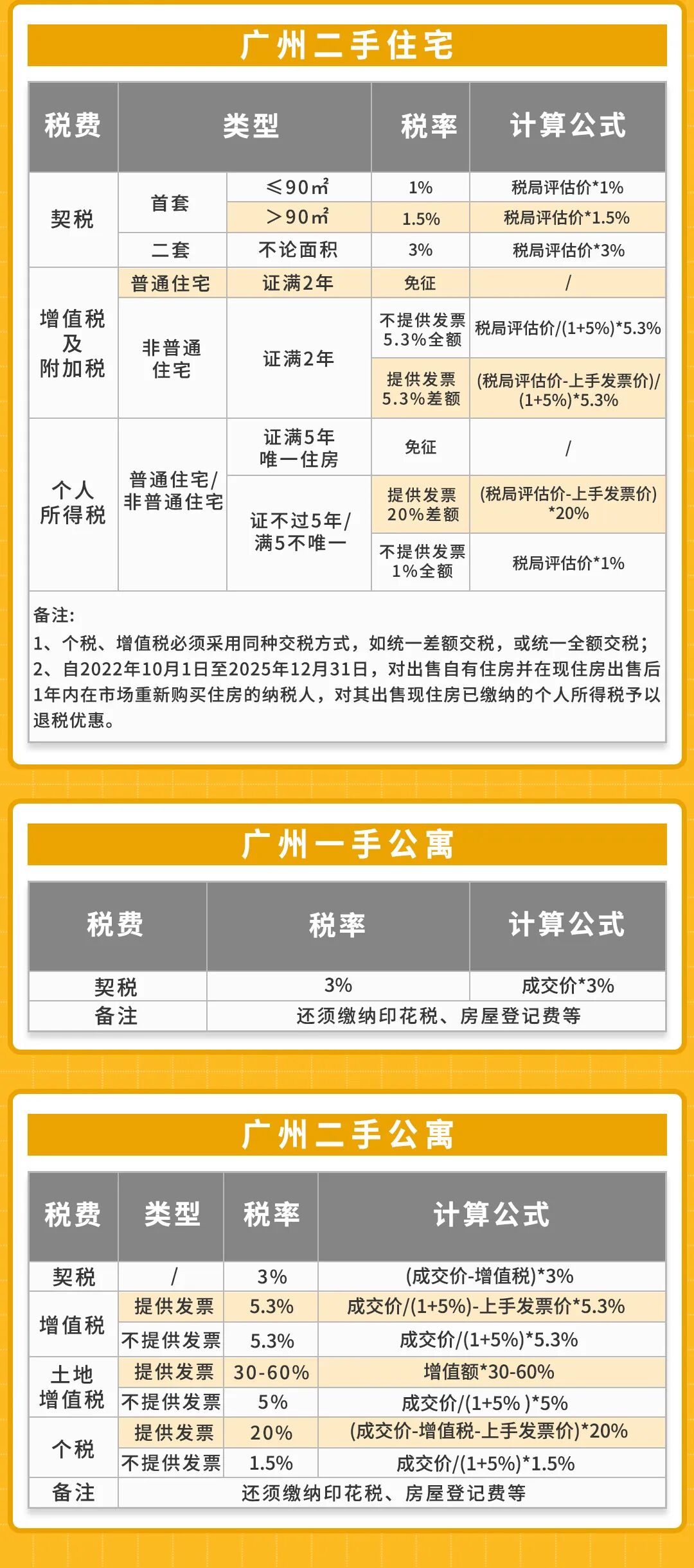 2023年广州购房最新政策说明：贷款、税费、限购、公积金......