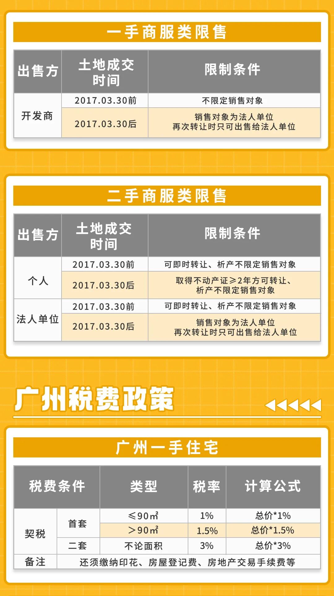 2023年广州购房最新政策说明：贷款、税费、限购、公积金......