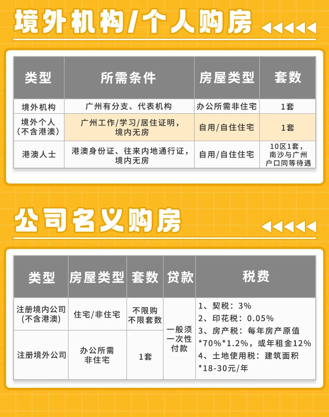 2023年广州购房最新政策说明：贷款、税费、限购、公积金......