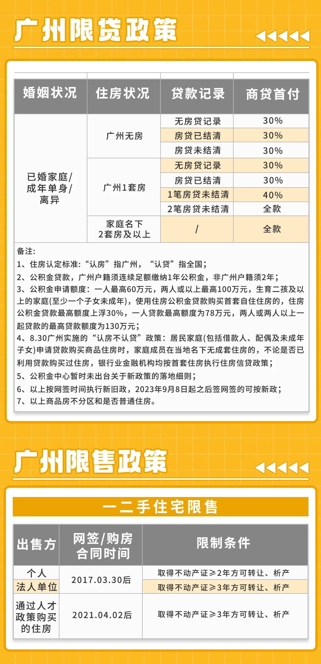 2023年广州购房最新政策说明：贷款、税费、限购、公积金......