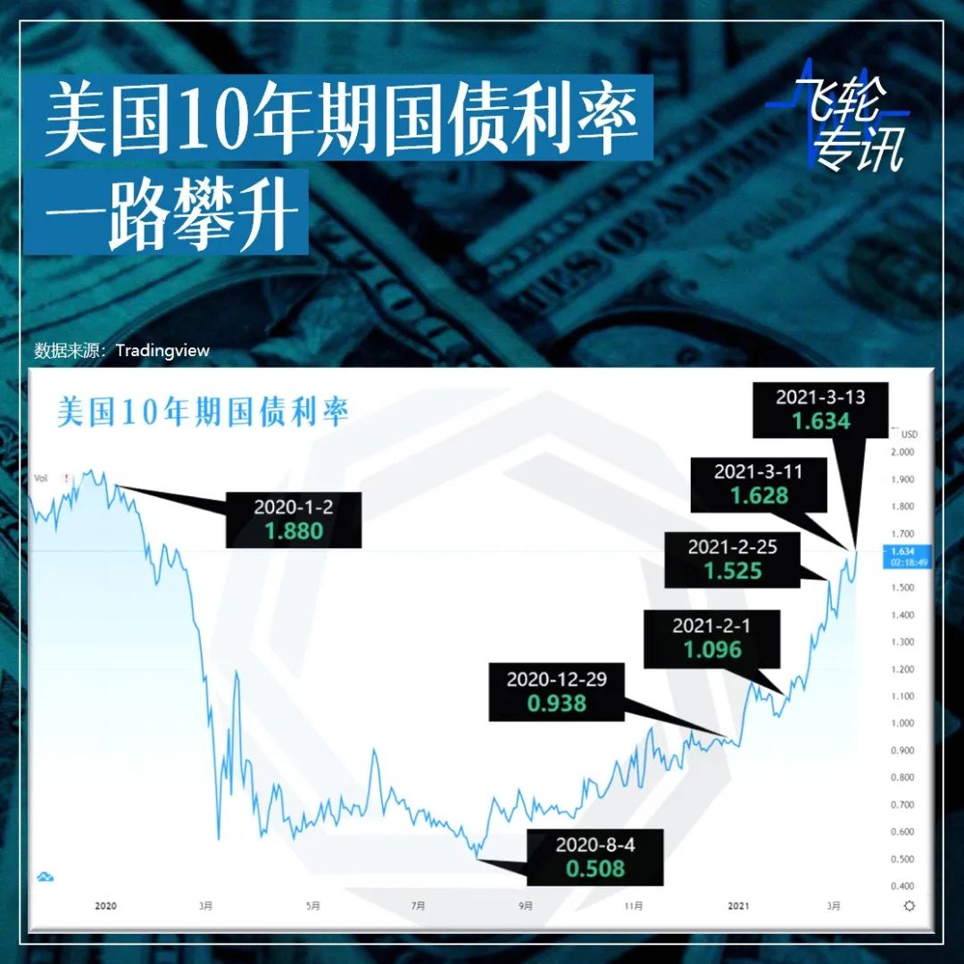 美国10年期国债利率一路攀升