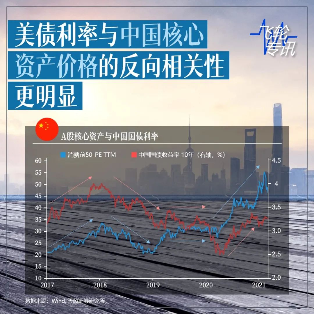 A股核心资产与中国国债利率