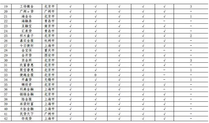 互金协会通告93家网贷平台5月信披情况：3家被立案 8家数据缺失