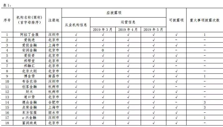 互金协会通告93家网贷平台5月信披情况：3家被立案 8家数据缺失