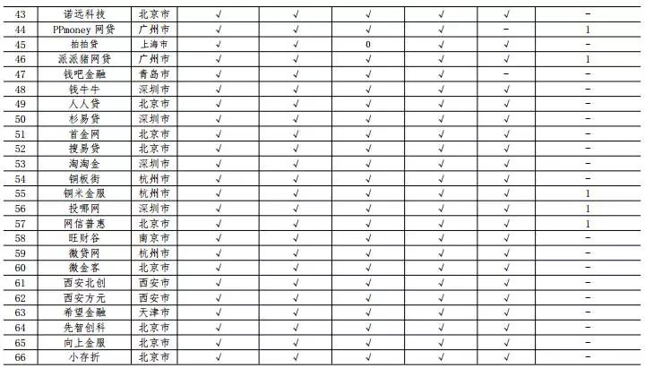 互金协会通告93家网贷平台5月信披情况：3家被立案 8家数据缺失