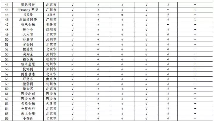 互金协会通告93家网贷平台5月信披情况：3家被立案 8家数据缺失