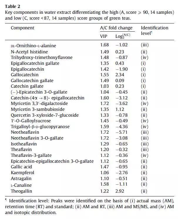 图2. 区分高低得分茶叶的关键化合物