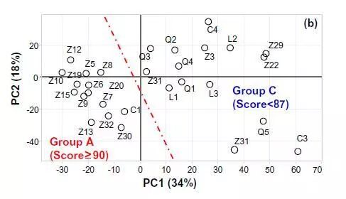 图1. 不同得分茶叶热水提取物PCA分析