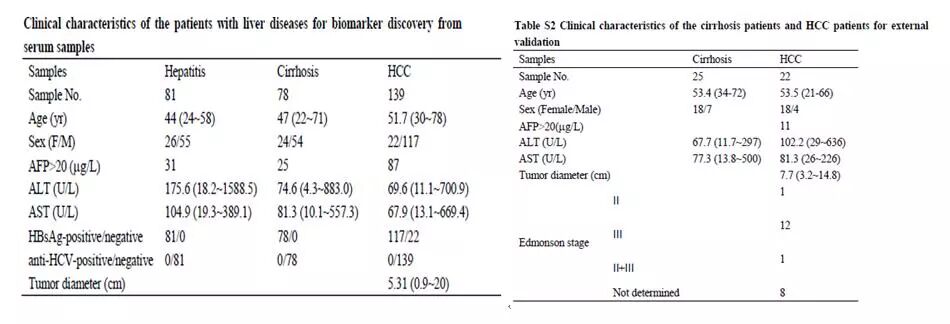 作者的研究满足大样本、严格的实验设计、详细的临床特征参数三大要素