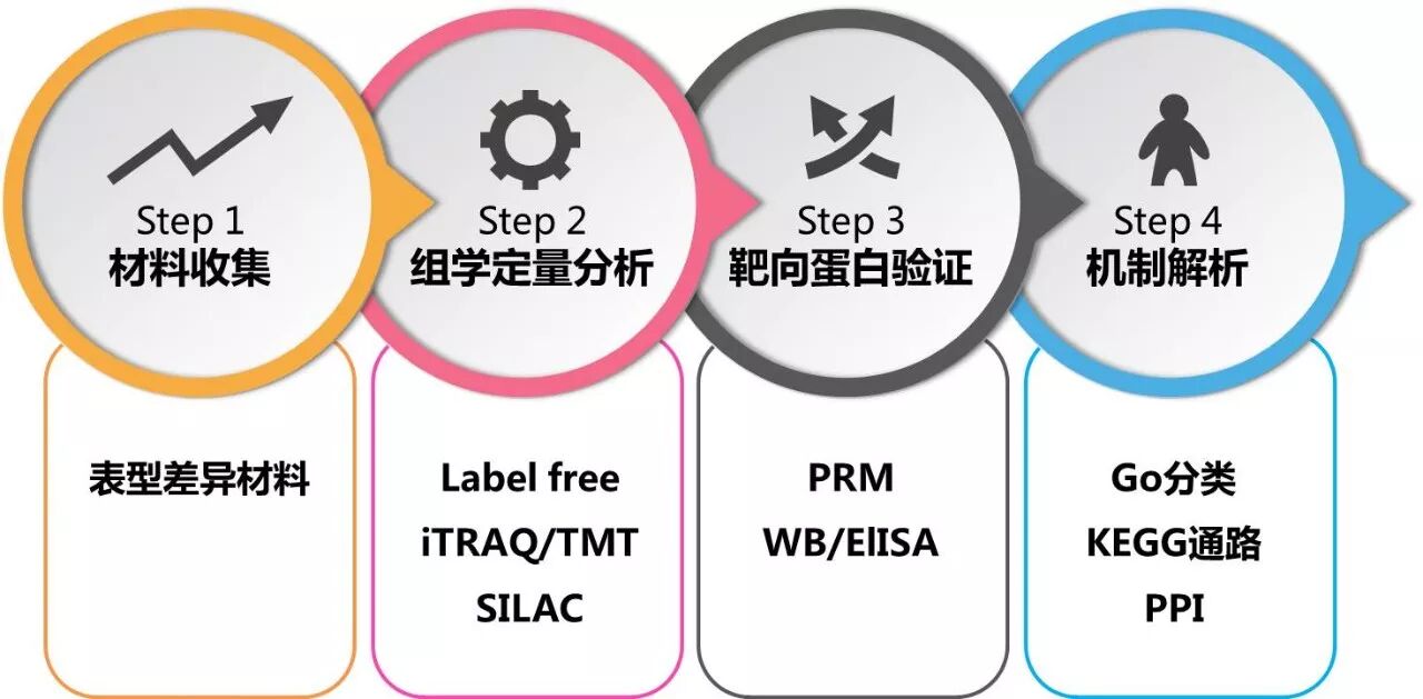 蛋白质组学技术