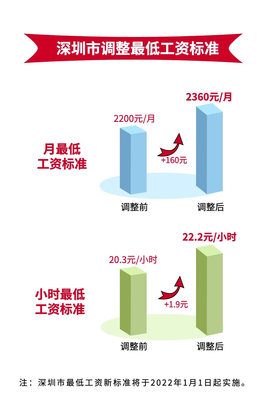 2022年1月1日起，深圳最低工資標(biāo)準(zhǔn)上調(diào)為2360元/月！企業(yè)應(yīng)注意這些事項