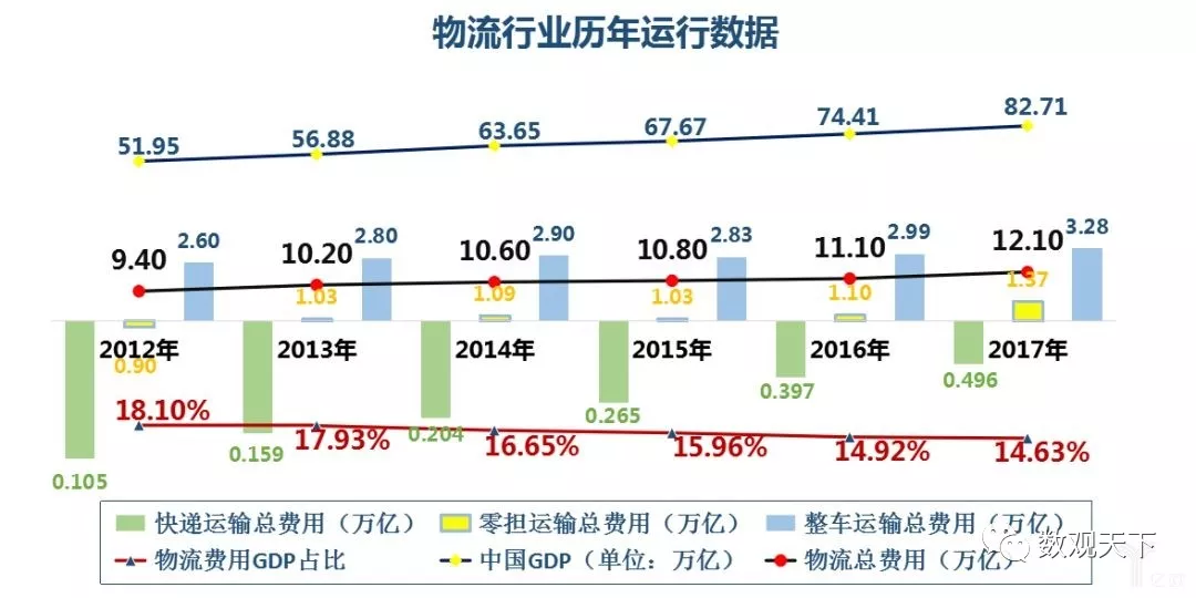 物流行业历年运行数据