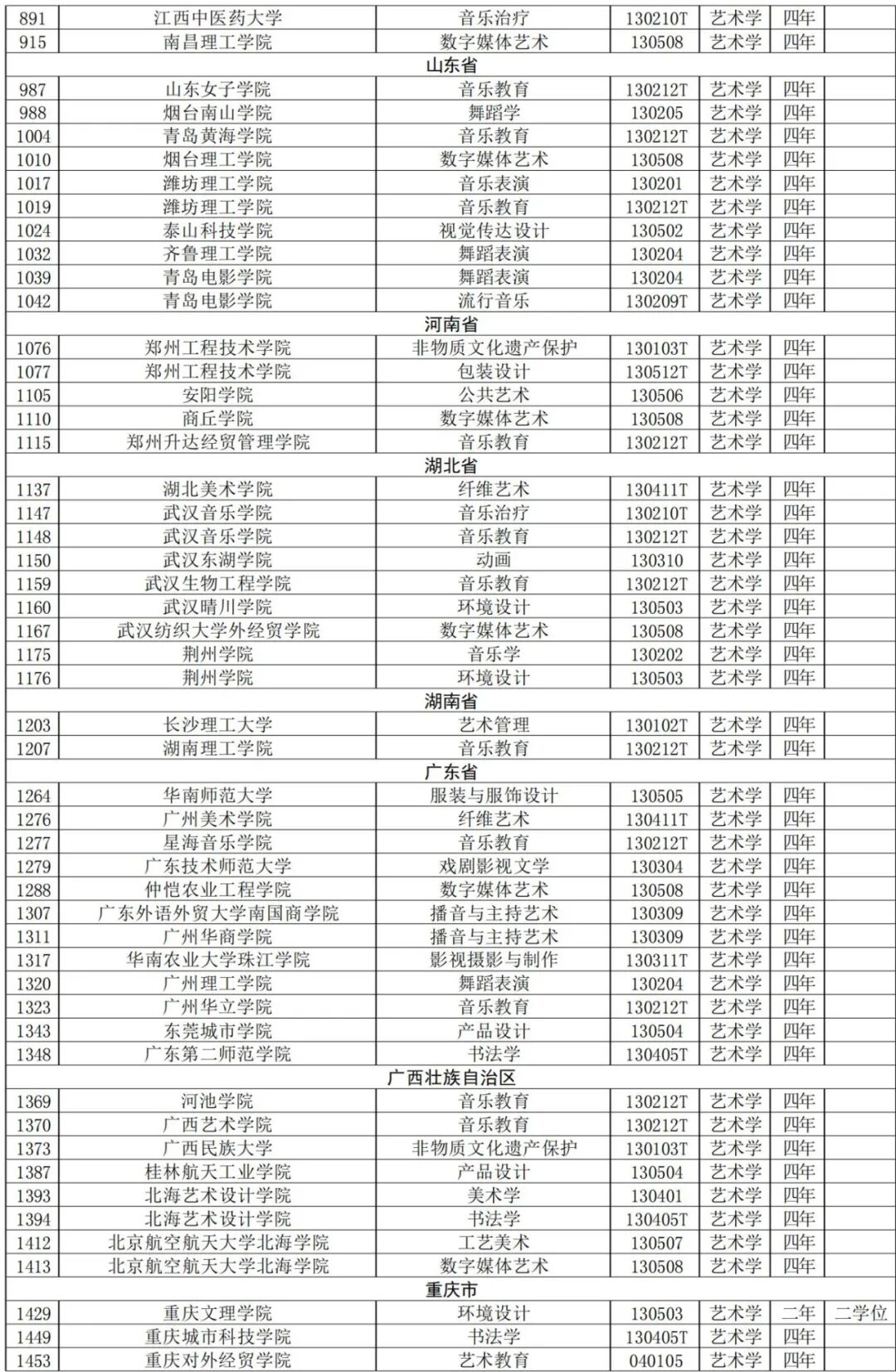 新增备案类本科专业名单（艺术类）