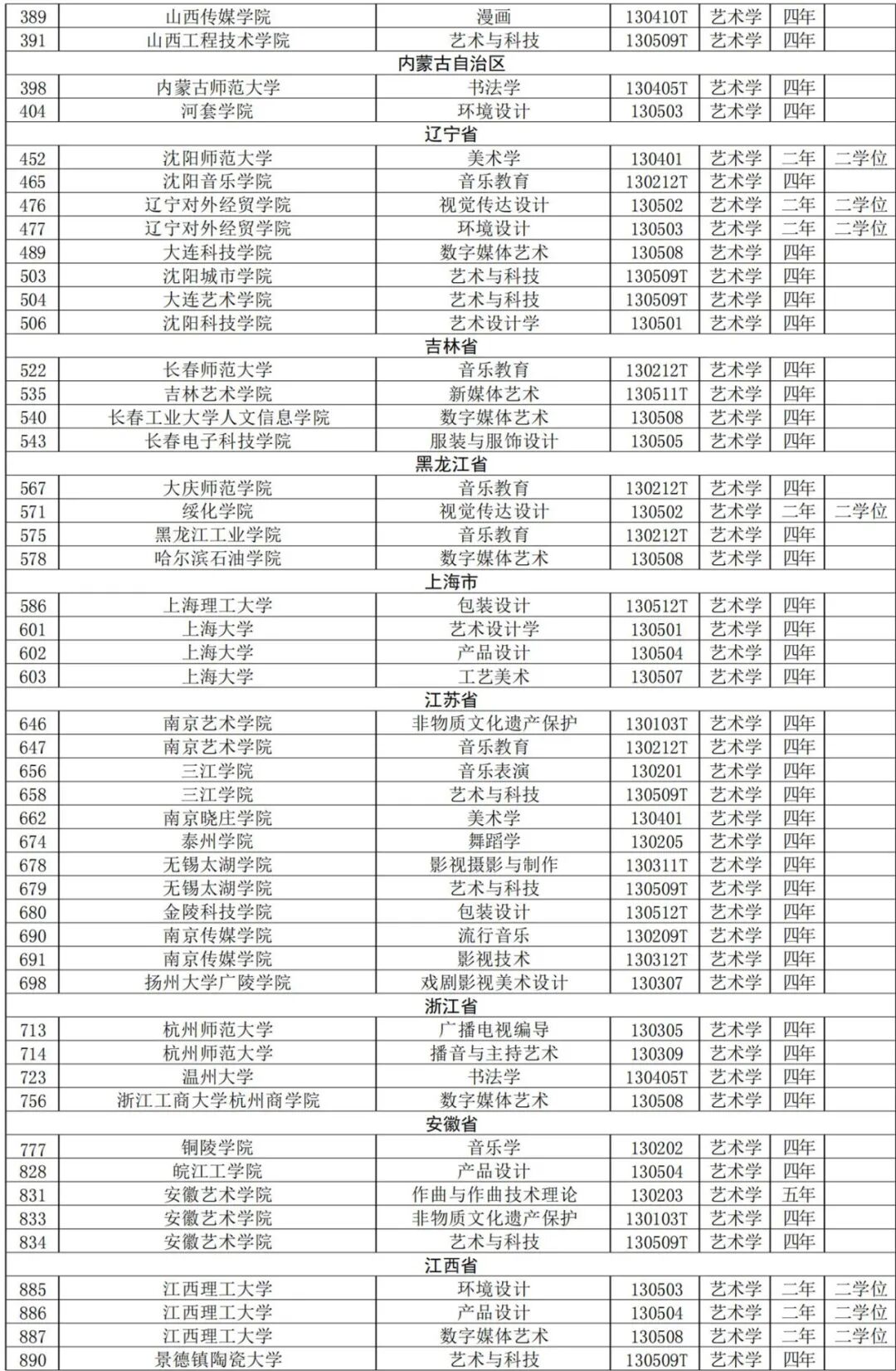 新增备案类本科专业名单（艺术类）