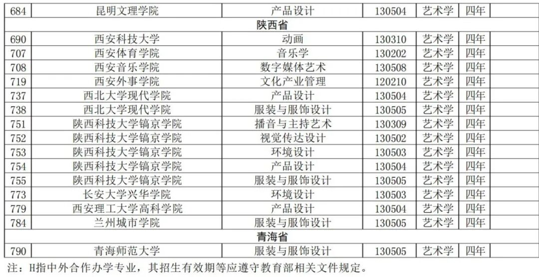 撤销本科专业名单（艺术类）