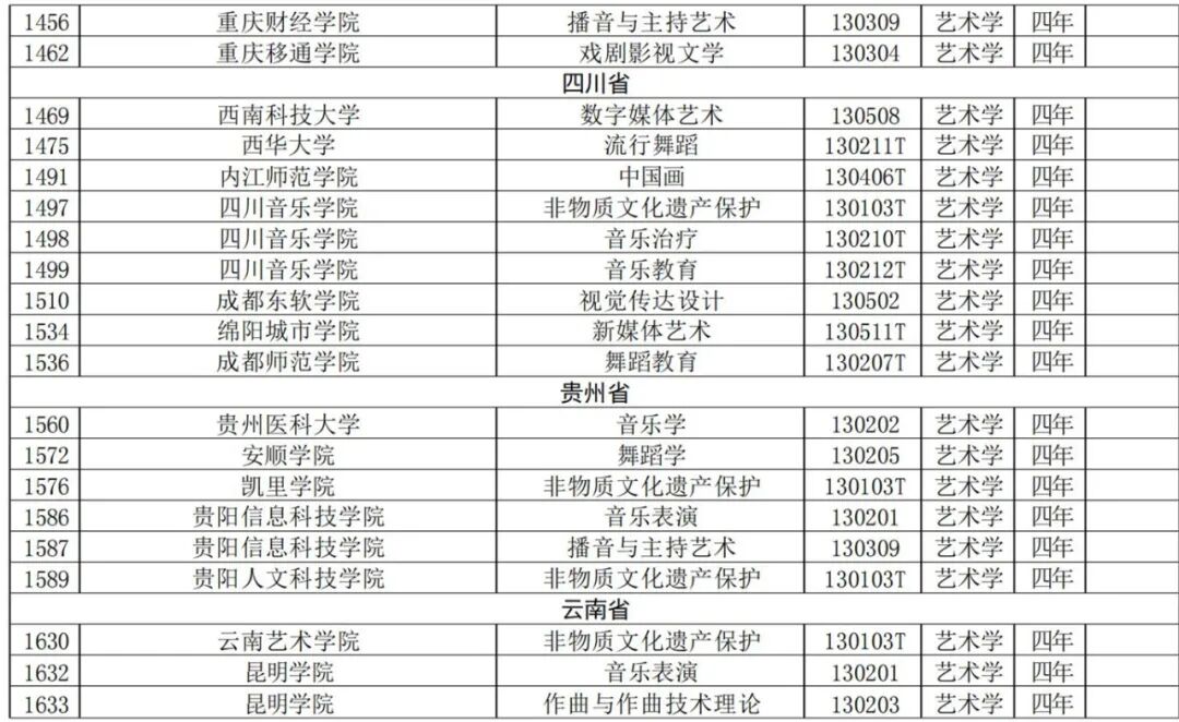新增备案类本科专业名单（艺术类）