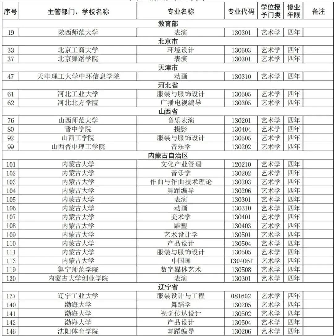 撤销本科专业名单（艺术类）