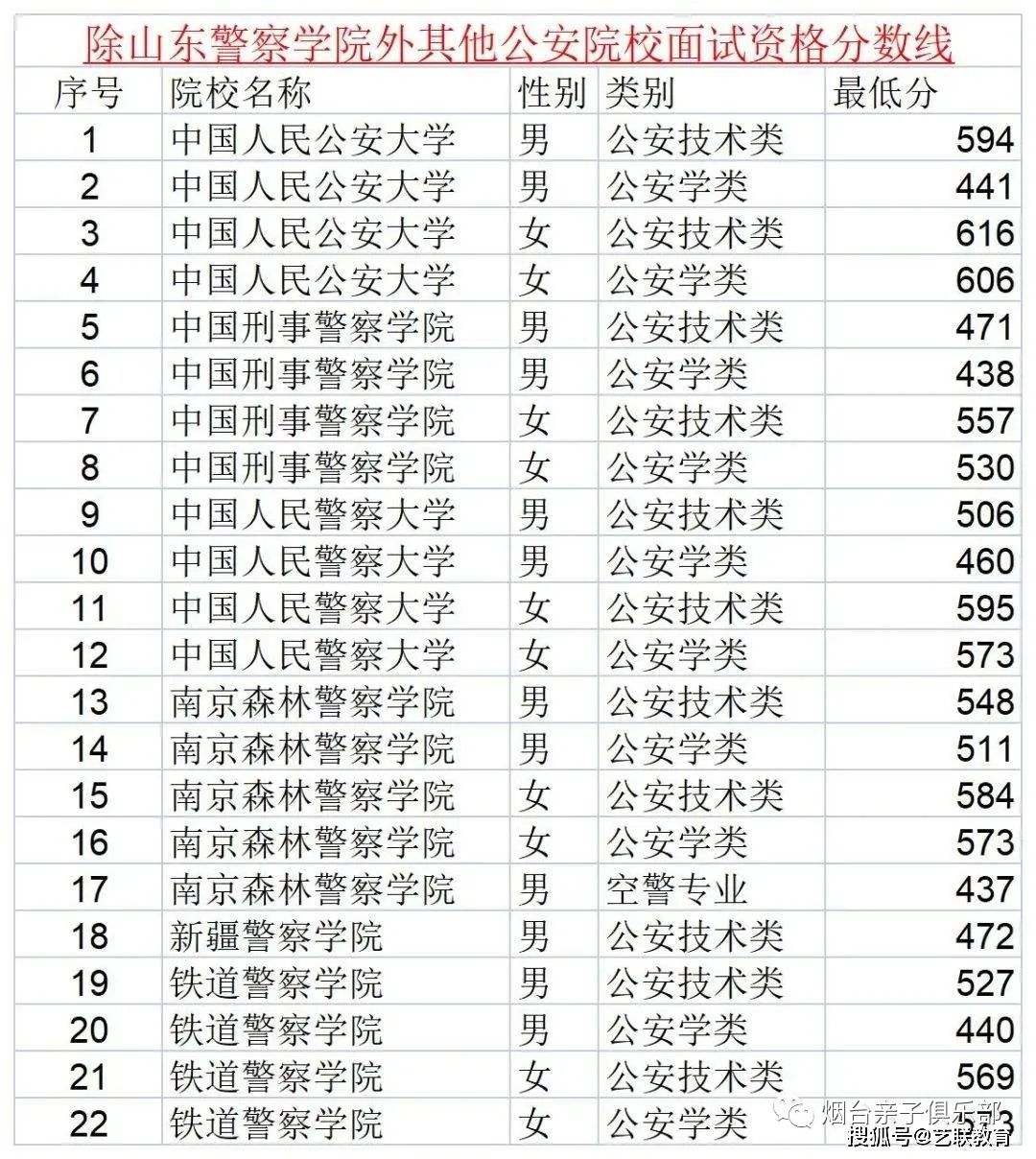 除山東警察學院外其他公安院校面試資格分數線