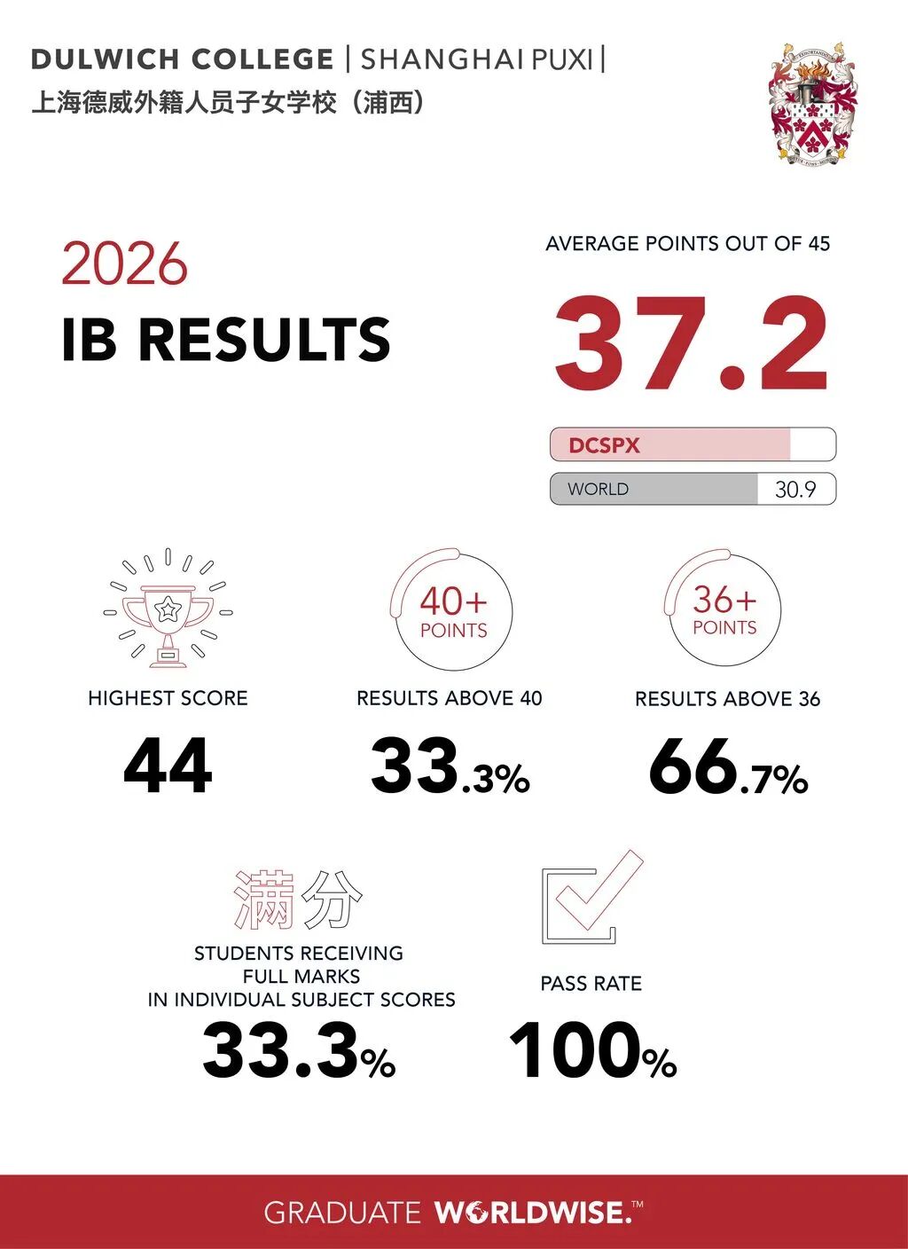 Shanghai School Roundup ： IB Scores, Openings & Events Jul 2026