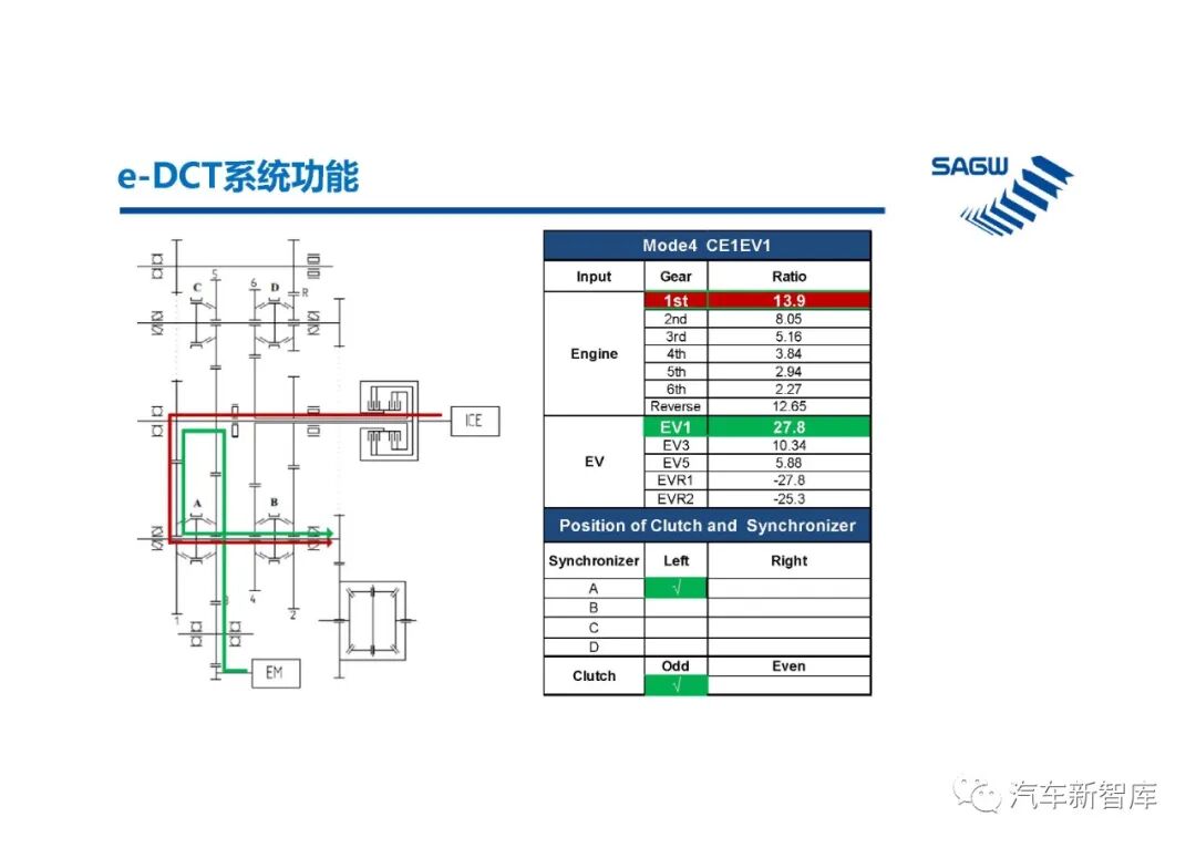 【報告3305】e-DCT混合動力變速箱（40頁可下載）的圖20