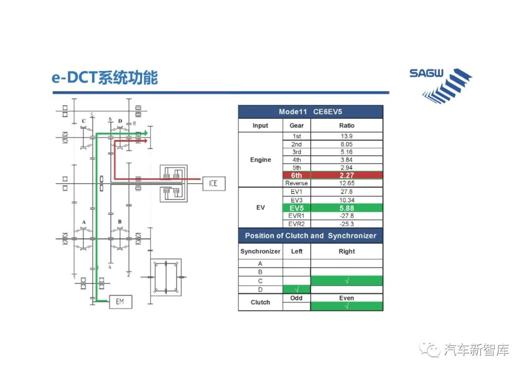 【報告3305】e-DCT混合動力變速箱（40頁可下載）的圖27