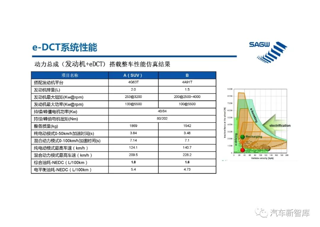 【報告3305】e-DCT混合動力變速箱（40頁可下載）的圖7