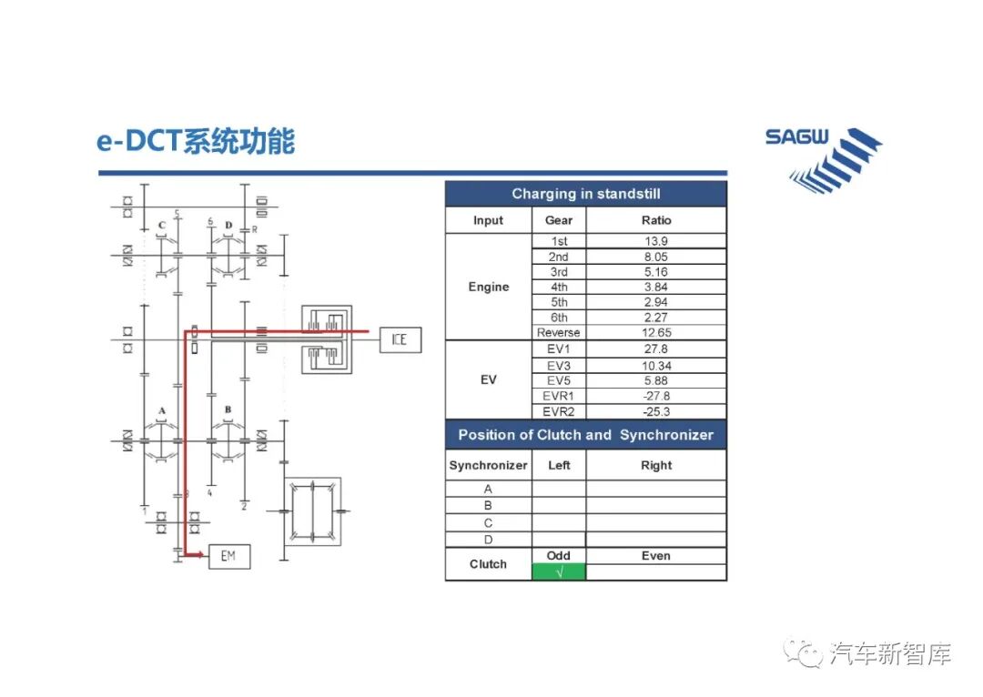 【報告3305】e-DCT混合動力變速箱（40頁可下載）的圖30