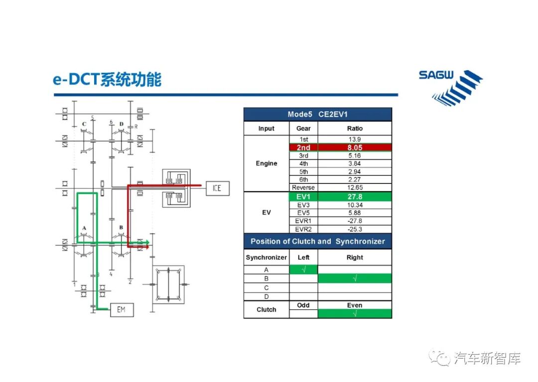 【報告3305】e-DCT混合動力變速箱（40頁可下載）的圖21