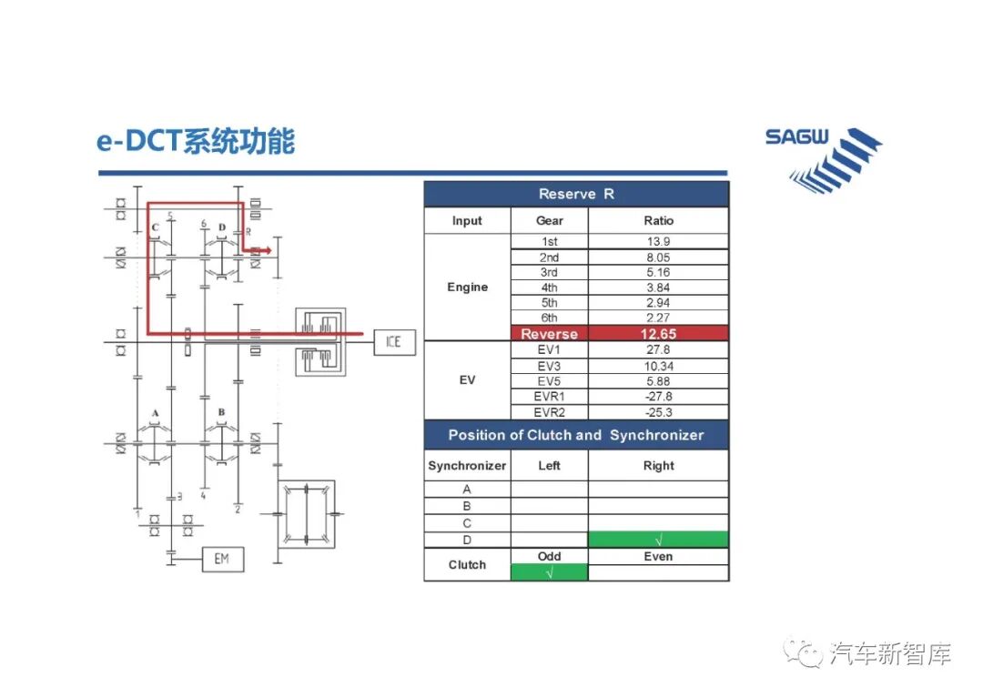 【報告3305】e-DCT混合動力變速箱（40頁可下載）的圖31