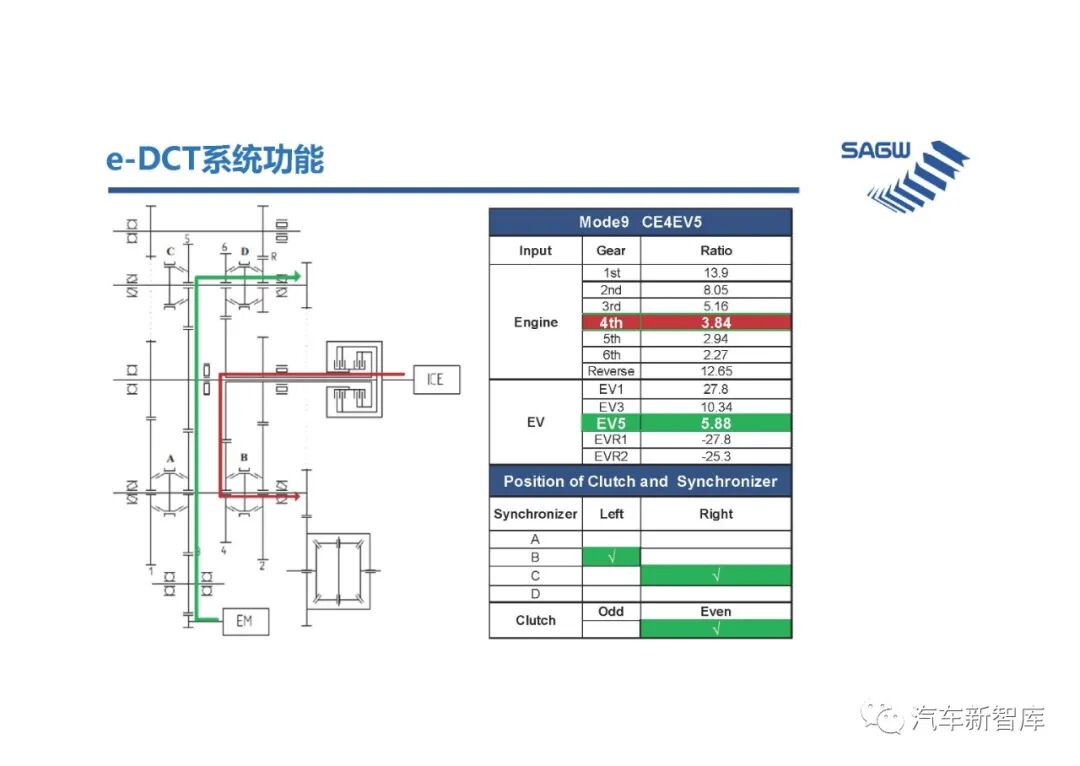 【報告3305】e-DCT混合動力變速箱（40頁可下載）的圖25