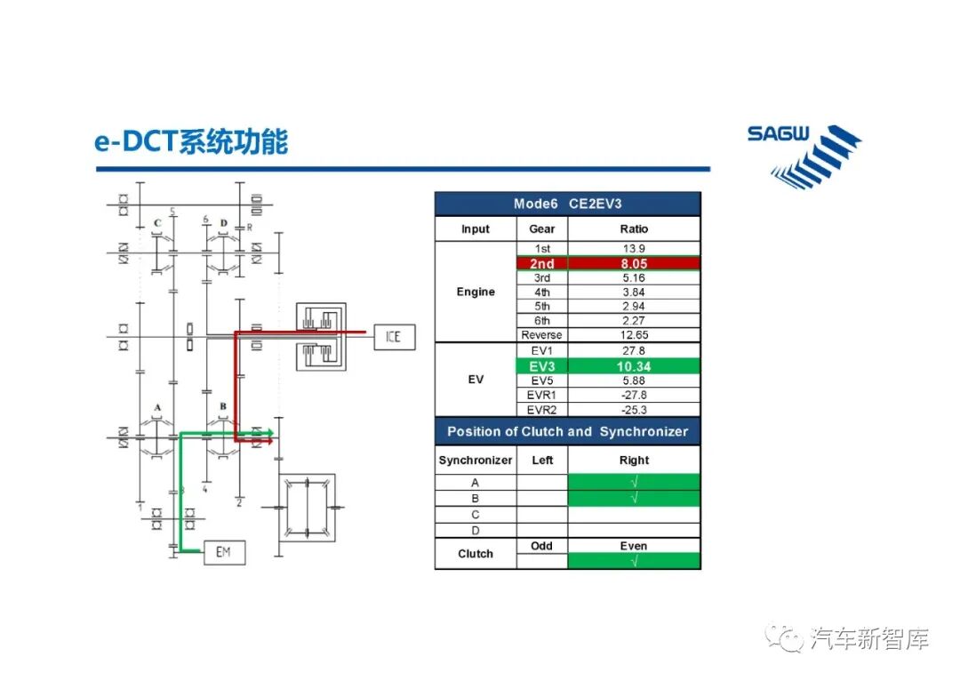 【報告3305】e-DCT混合動力變速箱（40頁可下載）的圖22