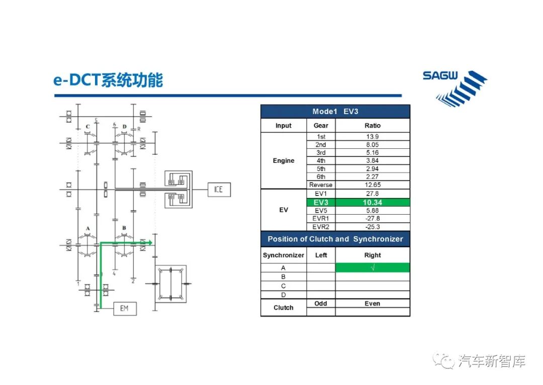 【報告3305】e-DCT混合動力變速箱（40頁可下載）的圖18