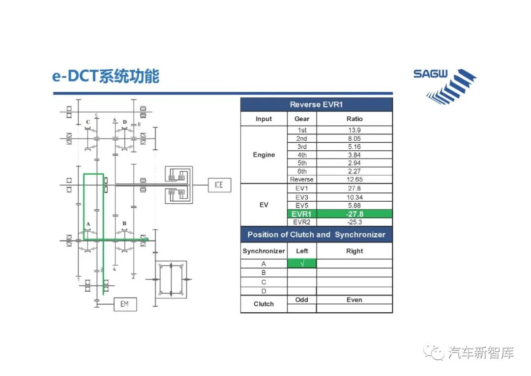 【報告3305】e-DCT混合動力變速箱（40頁可下載）的圖32