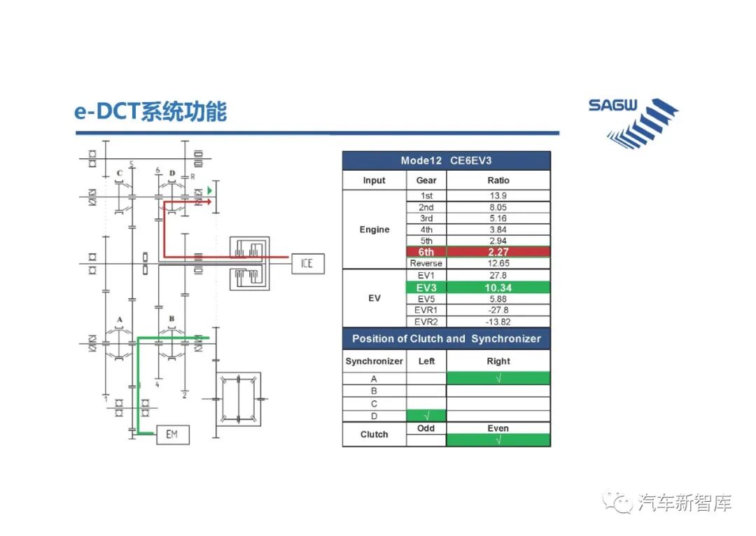 【報告3305】e-DCT混合動力變速箱（40頁可下載）的圖28