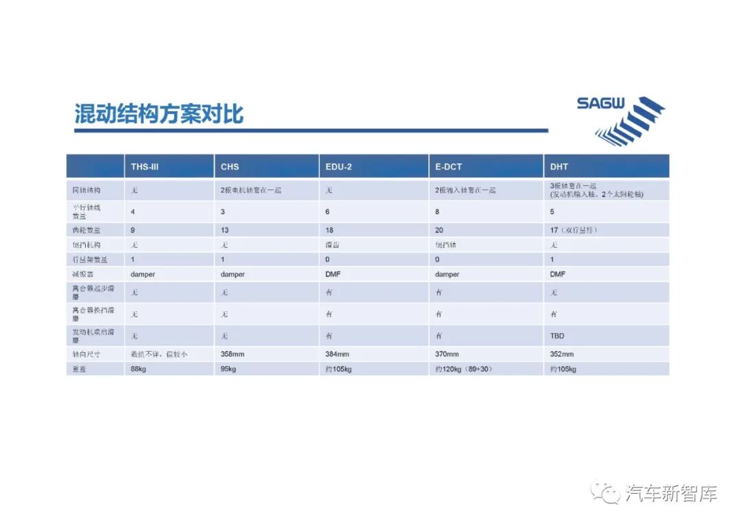【報告3305】e-DCT混合動力變速箱（40頁可下載）的圖34