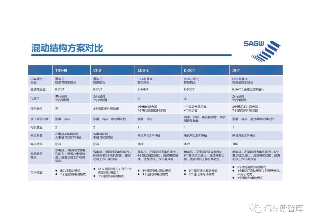 【報告3305】e-DCT混合動力變速箱（40頁可下載）的圖33