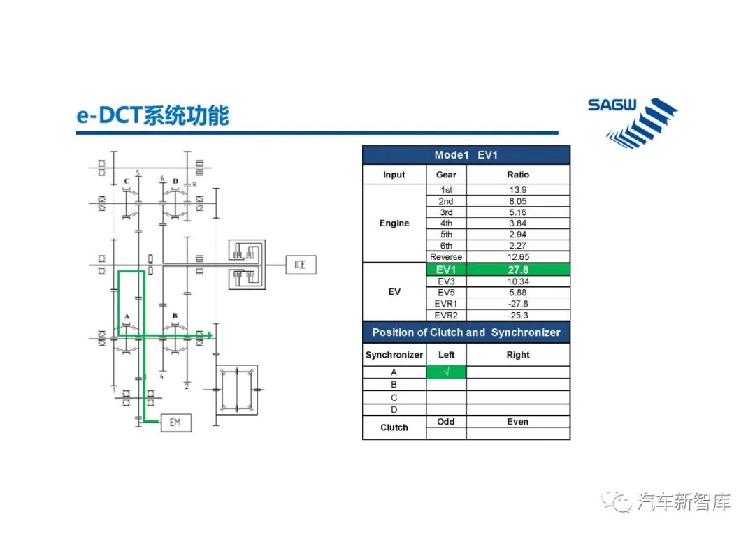【報告3305】e-DCT混合動力變速箱（40頁可下載）的圖17