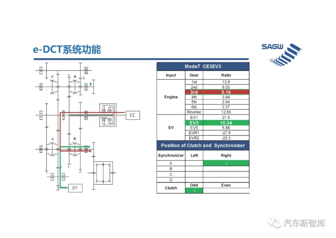 【報告3305】e-DCT混合動力變速箱（40頁可下載）的圖23