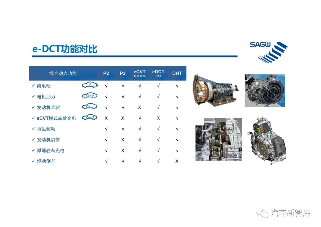 【報告3305】e-DCT混合動力變速箱（40頁可下載）的圖5