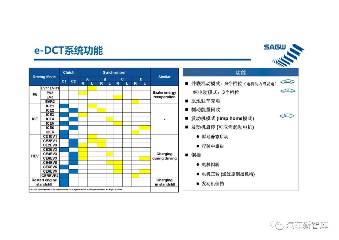 【報告3305】e-DCT混合動力變速箱（40頁可下載）的圖4