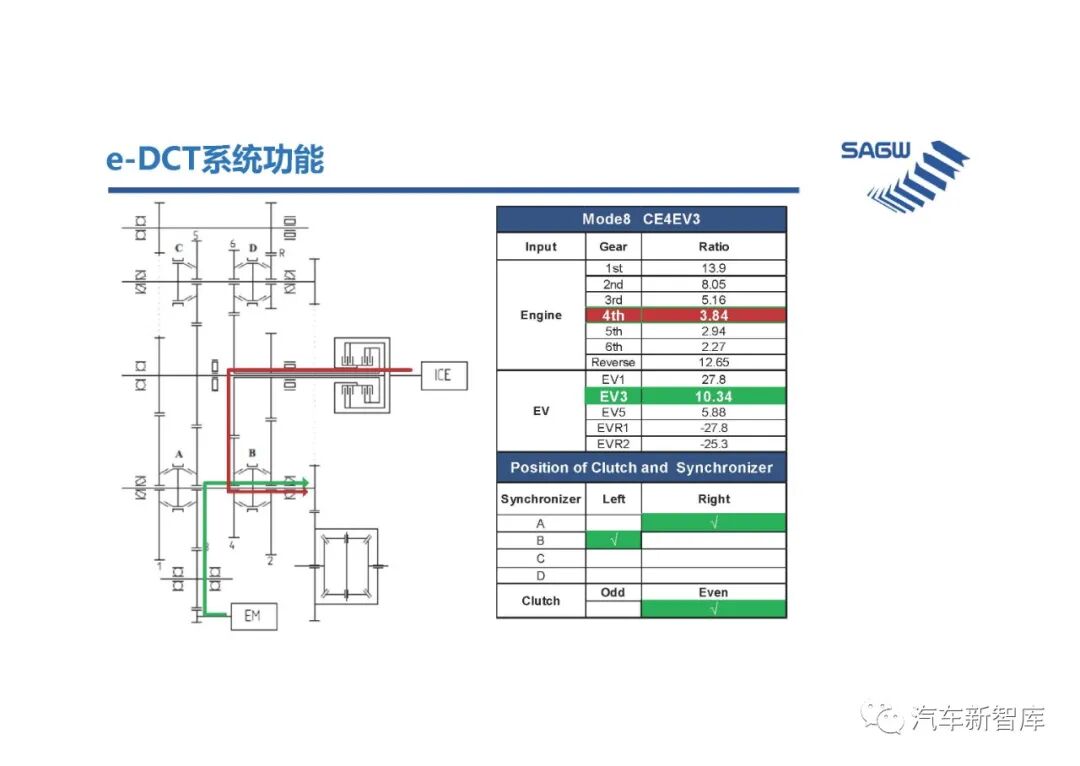 【報告3305】e-DCT混合動力變速箱（40頁可下載）的圖24